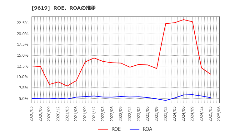 9619 (株)イチネンホールディングス: ROE、ROAの推移