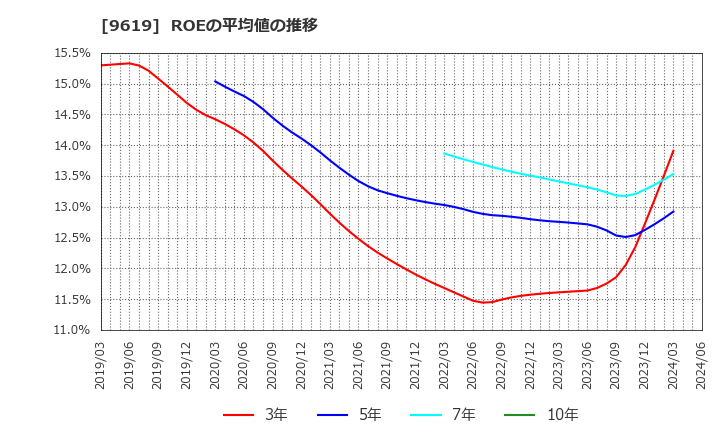 9619 (株)イチネンホールディングス: ROEの平均値の推移