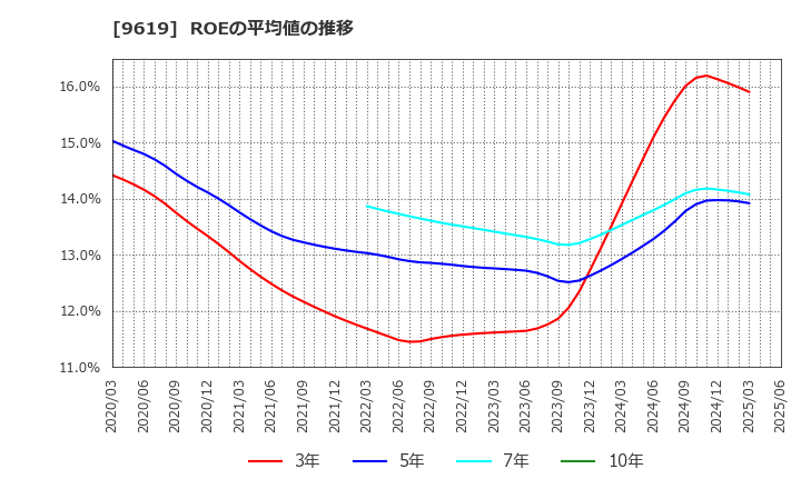 9619 (株)イチネンホールディングス: ROEの平均値の推移