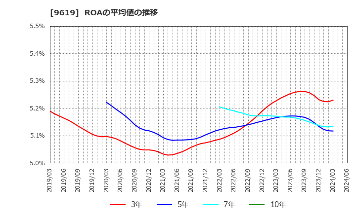 9619 (株)イチネンホールディングス: ROAの平均値の推移