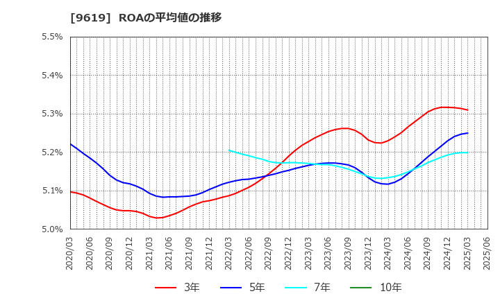 9619 (株)イチネンホールディングス: ROAの平均値の推移