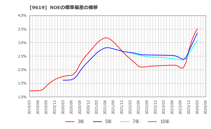 9619 (株)イチネンホールディングス: ROEの標準偏差の推移