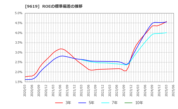 9619 (株)イチネンホールディングス: ROEの標準偏差の推移