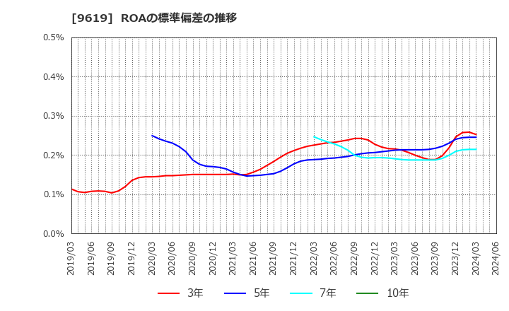 9619 (株)イチネンホールディングス: ROAの標準偏差の推移