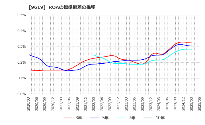 9619 (株)イチネンホールディングス: ROAの標準偏差の推移