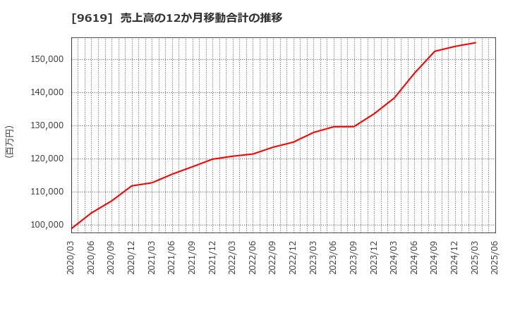 9619 (株)イチネンホールディングス: 売上高の12か月移動合計の推移