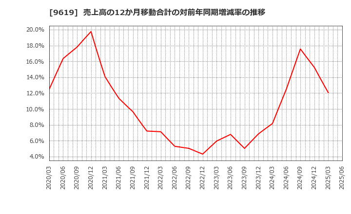 9619 (株)イチネンホールディングス: 売上高の12か月移動合計の対前年同期増減率の推移