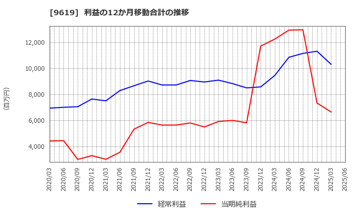 9619 (株)イチネンホールディングス: 利益の12か月移動合計の推移