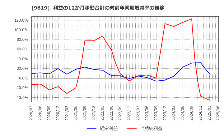 9619 (株)イチネンホールディングス: 利益の12か月移動合計の対前年同期増減率の推移