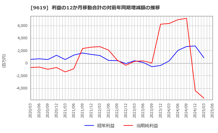9619 (株)イチネンホールディングス: 利益の12か月移動合計の対前年同期増減額の推移