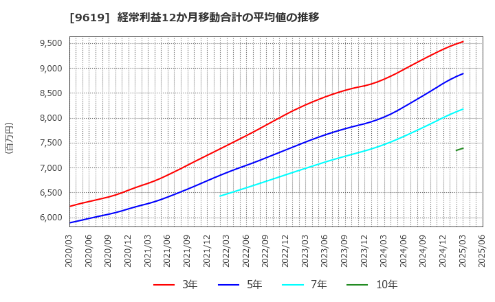9619 (株)イチネンホールディングス: 経常利益12か月移動合計の平均値の推移