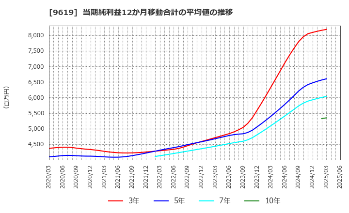 9619 (株)イチネンホールディングス: 当期純利益12か月移動合計の平均値の推移