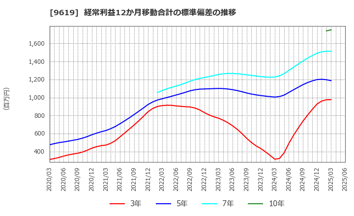 9619 (株)イチネンホールディングス: 経常利益12か月移動合計の標準偏差の推移