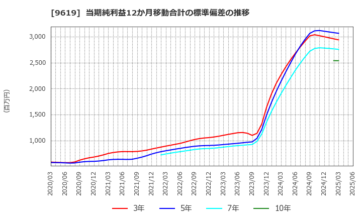 9619 (株)イチネンホールディングス: 当期純利益12か月移動合計の標準偏差の推移