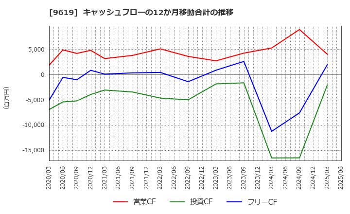 9619 (株)イチネンホールディングス: キャッシュフローの12か月移動合計の推移