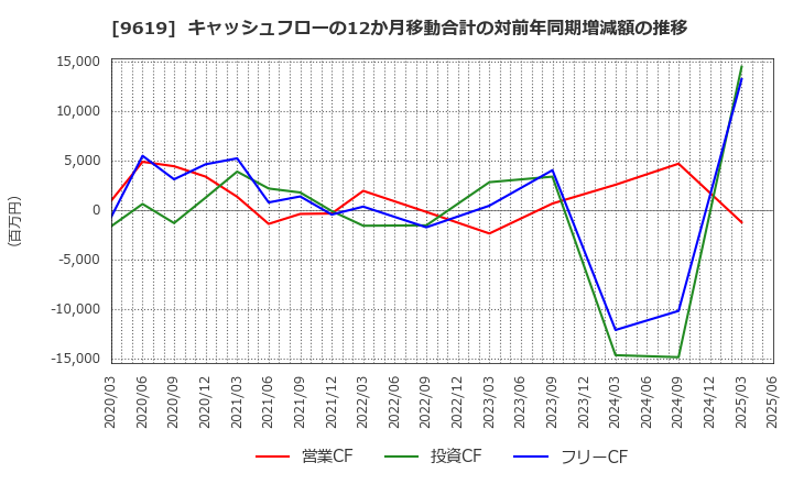 9619 (株)イチネンホールディングス: キャッシュフローの12か月移動合計の対前年同期増減額の推移