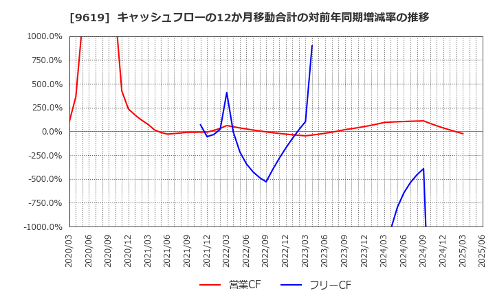 9619 (株)イチネンホールディングス: キャッシュフローの12か月移動合計の対前年同期増減率の推移