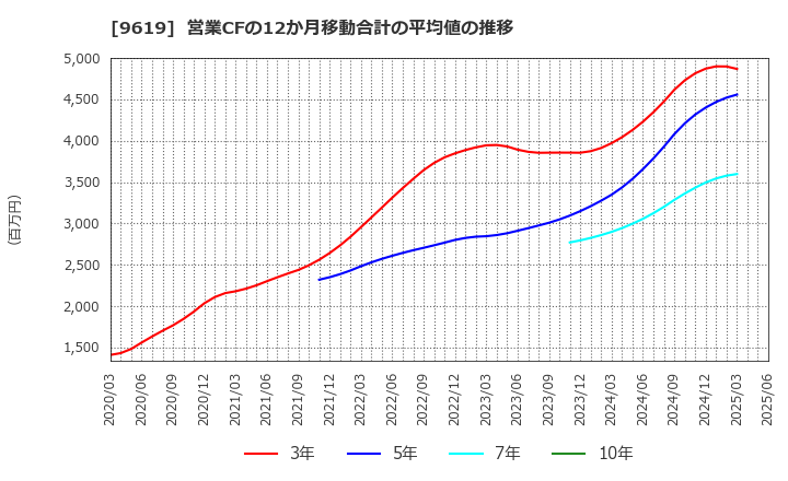 9619 (株)イチネンホールディングス: 営業CFの12か月移動合計の平均値の推移