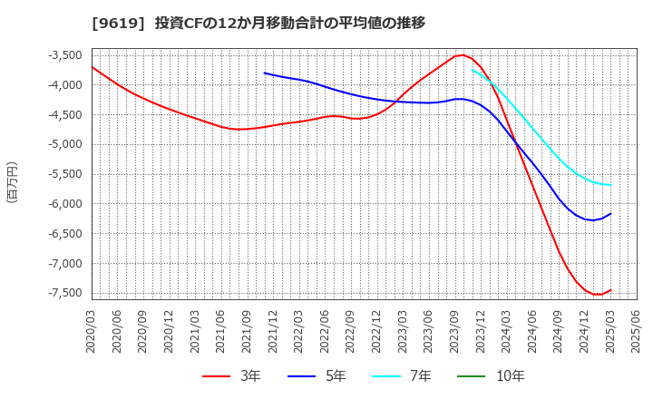 9619 (株)イチネンホールディングス: 投資CFの12か月移動合計の平均値の推移