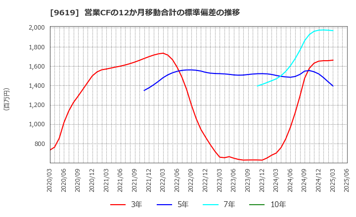 9619 (株)イチネンホールディングス: 営業CFの12か月移動合計の標準偏差の推移