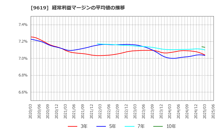 9619 (株)イチネンホールディングス: 経常利益マージンの平均値の推移