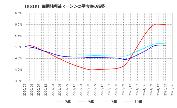 9619 (株)イチネンホールディングス: 当期純利益マージンの平均値の推移