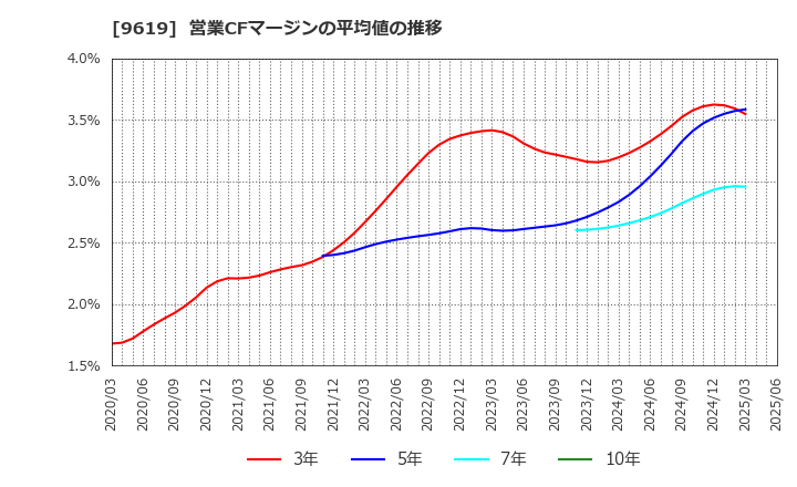 9619 (株)イチネンホールディングス: 営業CFマージンの平均値の推移