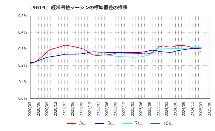 9619 (株)イチネンホールディングス: 経常利益マージンの標準偏差の推移