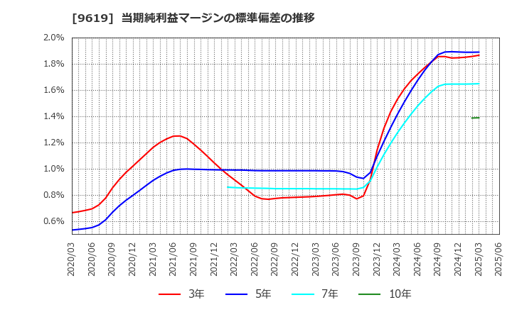 9619 (株)イチネンホールディングス: 当期純利益マージンの標準偏差の推移