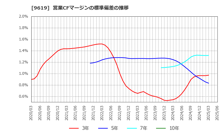 9619 (株)イチネンホールディングス: 営業CFマージンの標準偏差の推移