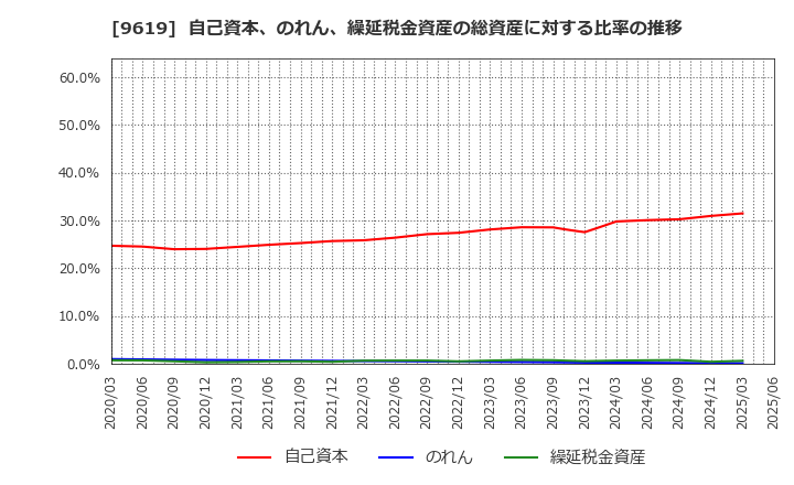 9619 (株)イチネンホールディングス: 自己資本、のれん、繰延税金資産の総資産に対する比率の推移