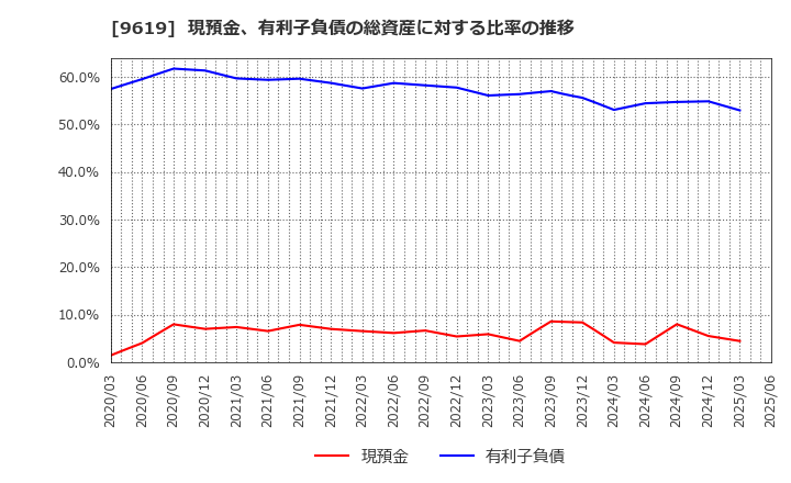 9619 (株)イチネンホールディングス: 現預金、有利子負債の総資産に対する比率の推移