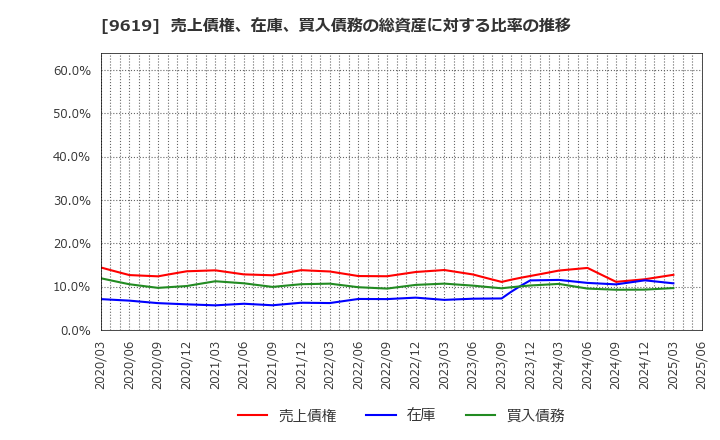 9619 (株)イチネンホールディングス: 売上債権、在庫、買入債務の総資産に対する比率の推移