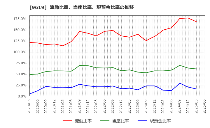 9619 (株)イチネンホールディングス: 流動比率、当座比率、現預金比率の推移