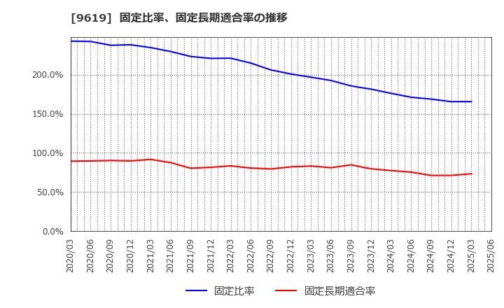 9619 (株)イチネンホールディングス: 固定比率、固定長期適合率の推移