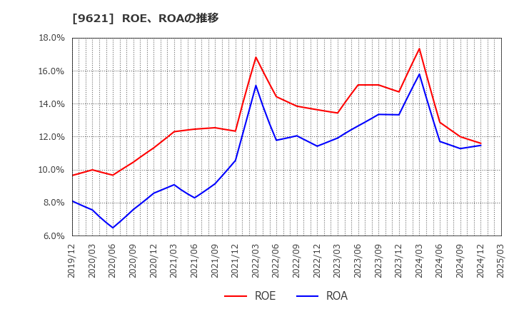 9621 (株)建設技術研究所: ROE、ROAの推移