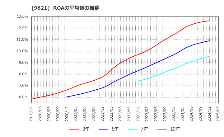 9621 (株)建設技術研究所: ROAの平均値の推移