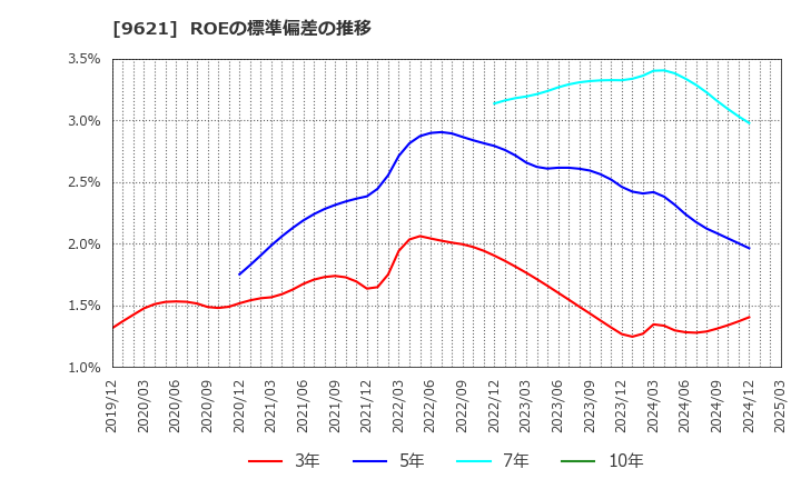 9621 (株)建設技術研究所: ROEの標準偏差の推移