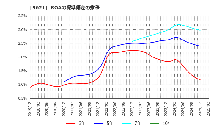 9621 (株)建設技術研究所: ROAの標準偏差の推移