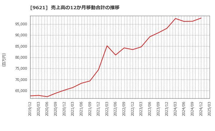 9621 (株)建設技術研究所: 売上高の12か月移動合計の推移