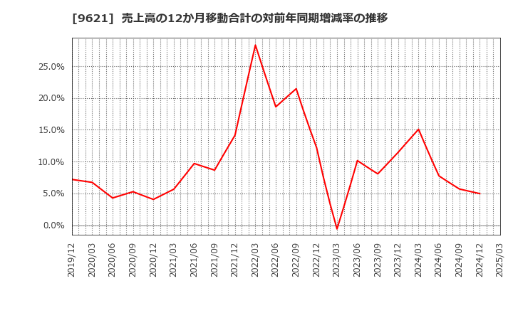 9621 (株)建設技術研究所: 売上高の12か月移動合計の対前年同期増減率の推移