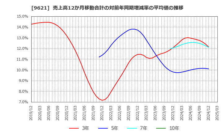 9621 (株)建設技術研究所: 売上高12か月移動合計の対前年同期増減率の平均値の推移