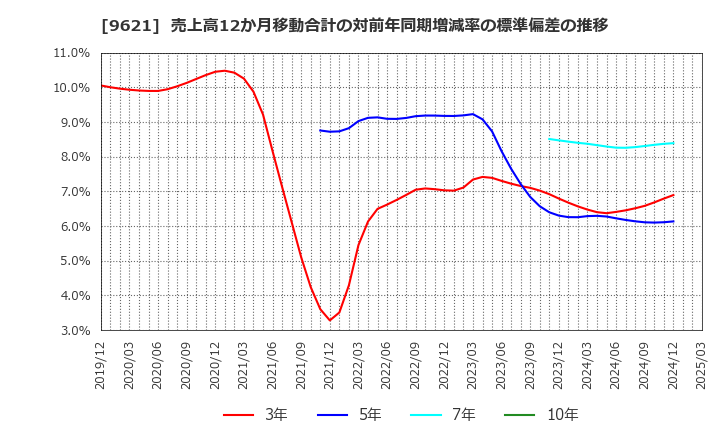 9621 (株)建設技術研究所: 売上高12か月移動合計の対前年同期増減率の標準偏差の推移