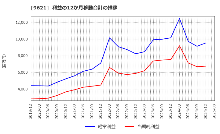9621 (株)建設技術研究所: 利益の12か月移動合計の推移
