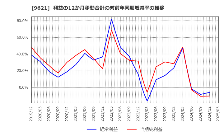 9621 (株)建設技術研究所: 利益の12か月移動合計の対前年同期増減率の推移