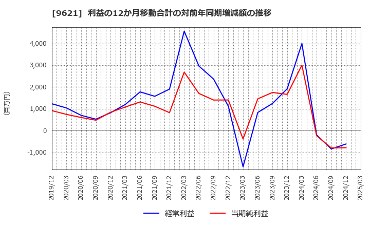 9621 (株)建設技術研究所: 利益の12か月移動合計の対前年同期増減額の推移