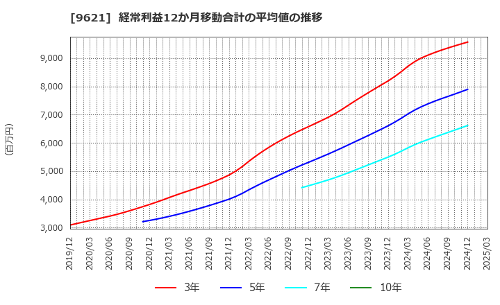 9621 (株)建設技術研究所: 経常利益12か月移動合計の平均値の推移