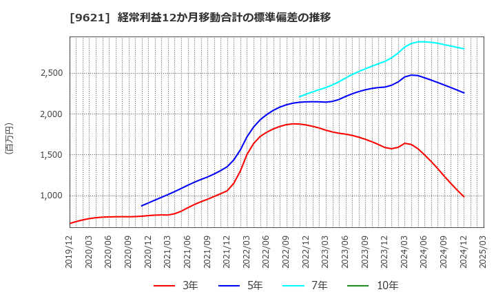 9621 (株)建設技術研究所: 経常利益12か月移動合計の標準偏差の推移