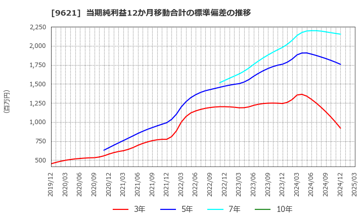 9621 (株)建設技術研究所: 当期純利益12か月移動合計の標準偏差の推移