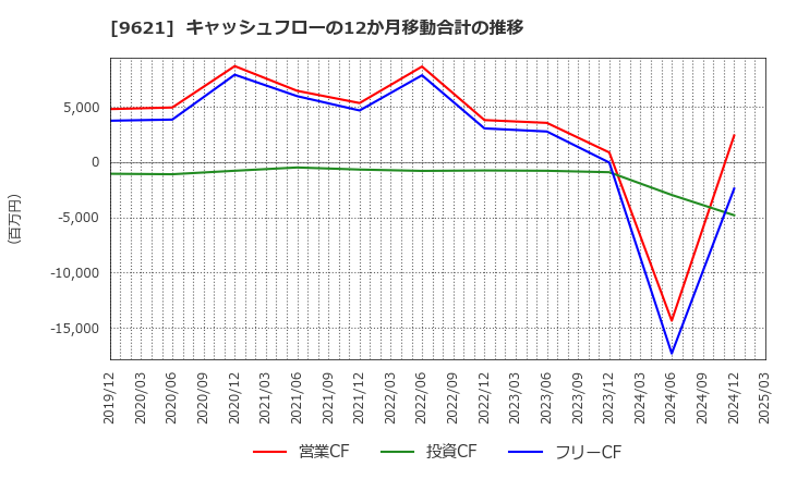 9621 (株)建設技術研究所: キャッシュフローの12か月移動合計の推移